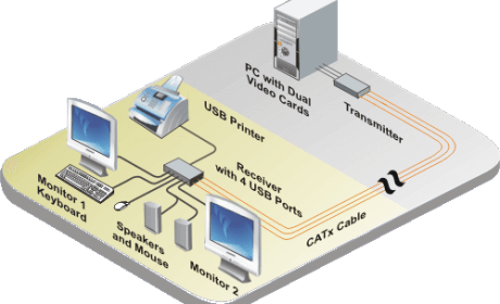 KVM Extenders 